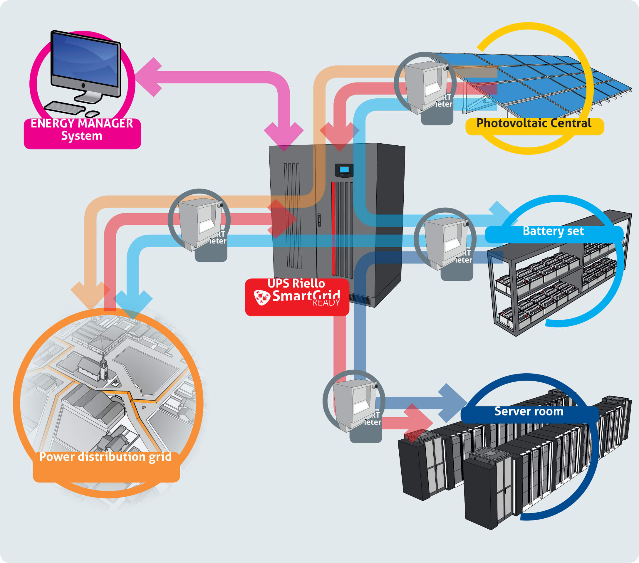 smartgrid solution en stockage énergétique